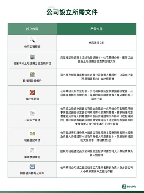 公司開業|開公司懶人包！一步步教你設立公司，從申請到登記一。